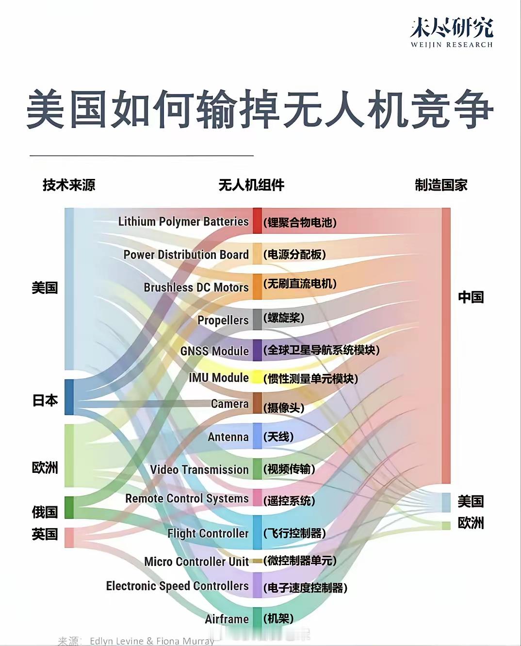 中国在无人机上遥遥领先