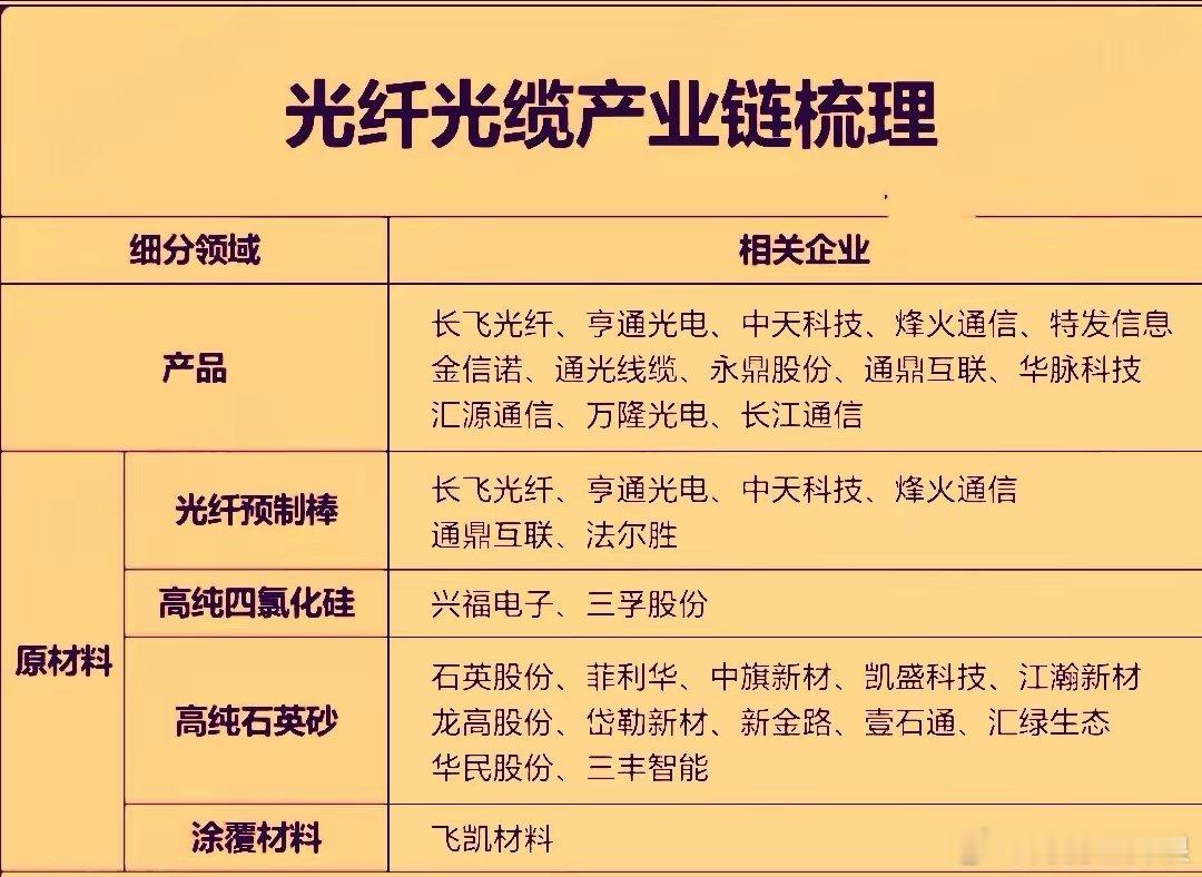 最近市场中光纤光缆概念股走势很强。这主要是行业正经历一场由AI算力需求驱动的深刻