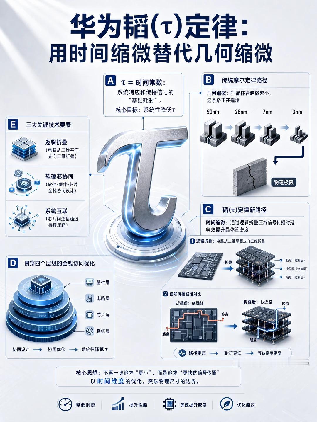 果然还得是华为！华为提出的韬（τ）定律的技术原理图，它的核心思想，是在传统摩