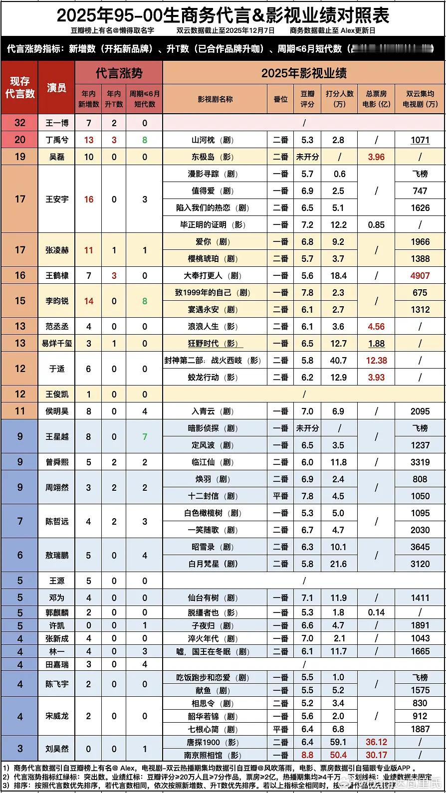 2025年95生🥜影视&商务对照表🌴豆瓣榜上有名小组：懒得取名字王一博商务数