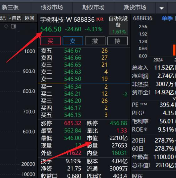 腰斩的宇树科技路在何方？今天宇树科技开盘下跌很快盘中破了550元，截止发稿时股价距上市最高价1100
