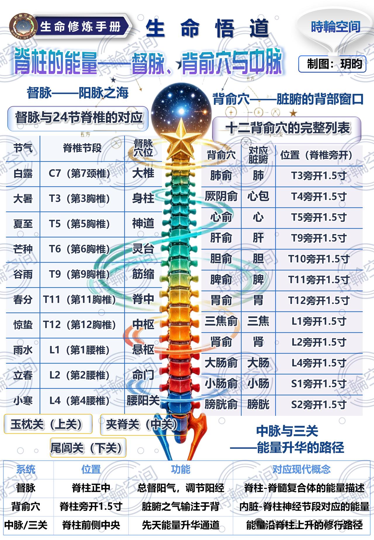 生命悟道脊柱的能量-督脉、背俞穴与中脉前阵子久坐肩背僵到转头都牵扯着疼，跟