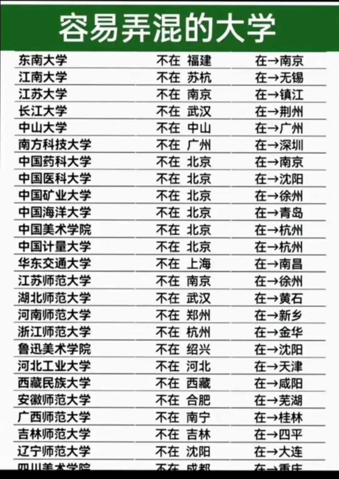 容易混淆的大学