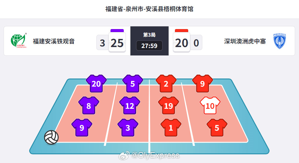 排超联赛3月31日，排超女排联赛升降赛结束。福建在主场3-0(25-23/26