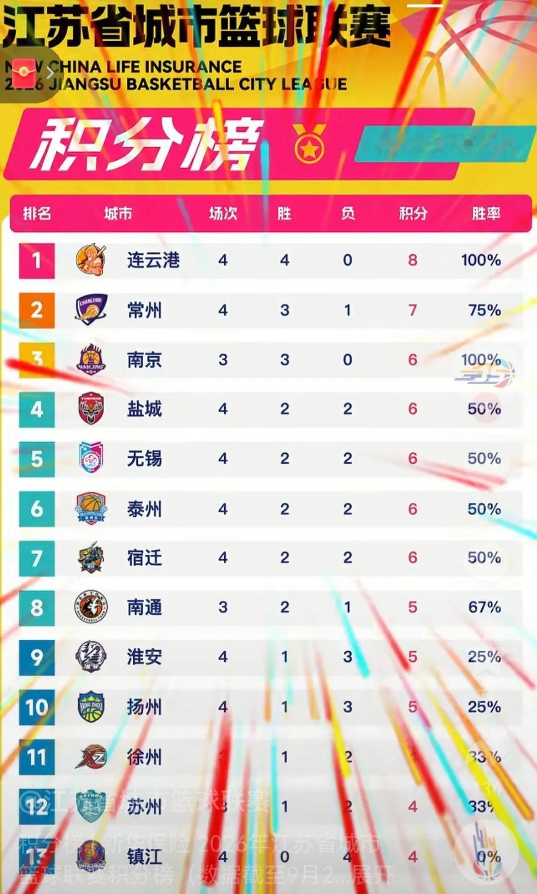 江苏这个地方有意思。有的城市足球不行，篮球很厉害，连云港在苏BA排名第一，和