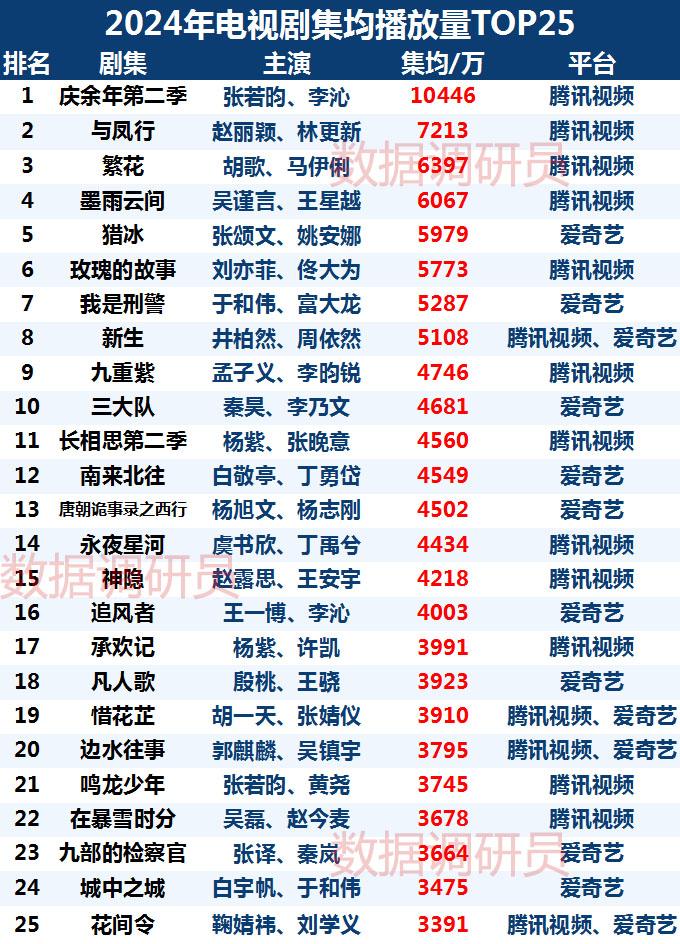 2024年电视剧集均播放量TOP25。