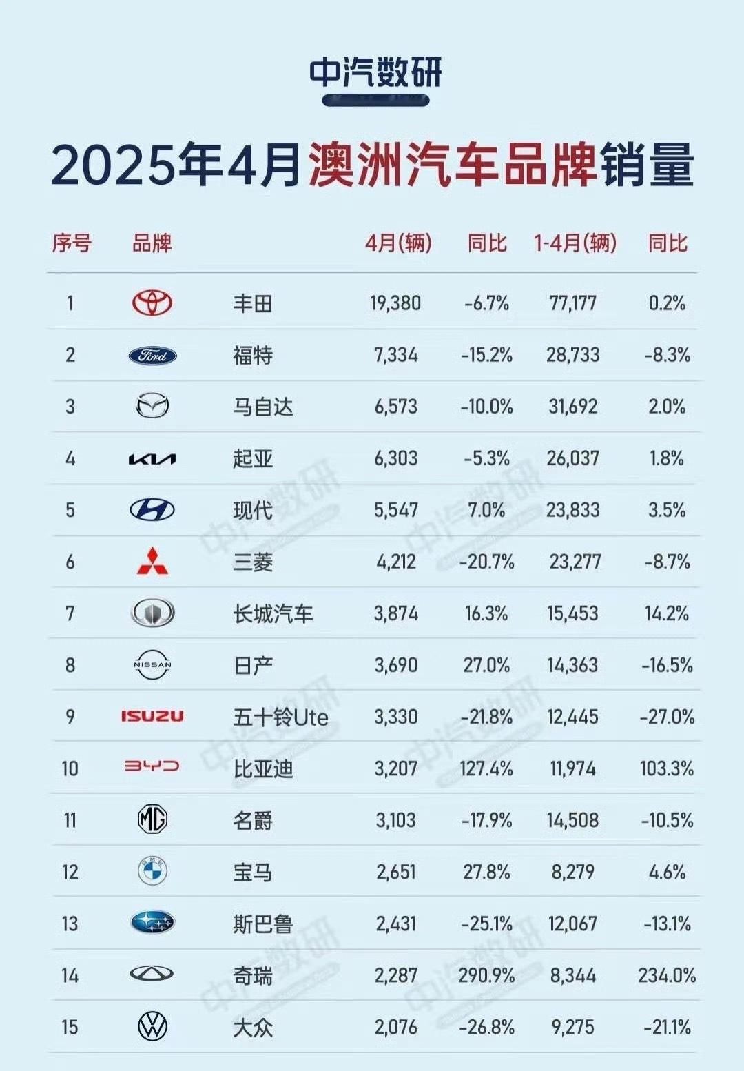 大家看看澳洲市场的排行……​​​