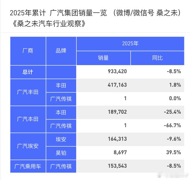 1-7月，广汽集团销量广汽丰田、广汽本田、埃安、传祺、昊铂桑之未汽车行业观察​