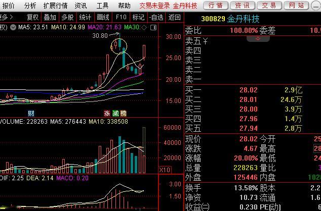 短期市场最强20cm方向就是善水科技，走势有点像当初的正丹股份，他是化工方向，金