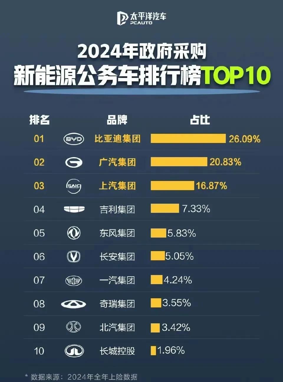 公车都是地方买单，那就全看车企对当地的贡献，比亚迪全国建16个工厂的优势就体现出