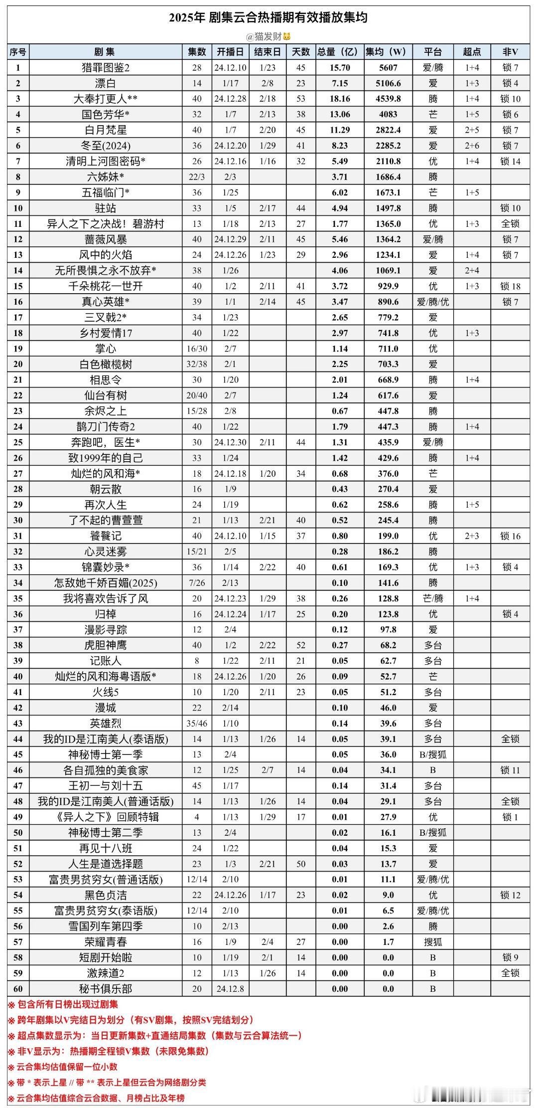 2025年剧集云合热播期有效播放集均猎罪图鉴2漂白大奉打更人国色芳华白月梵星