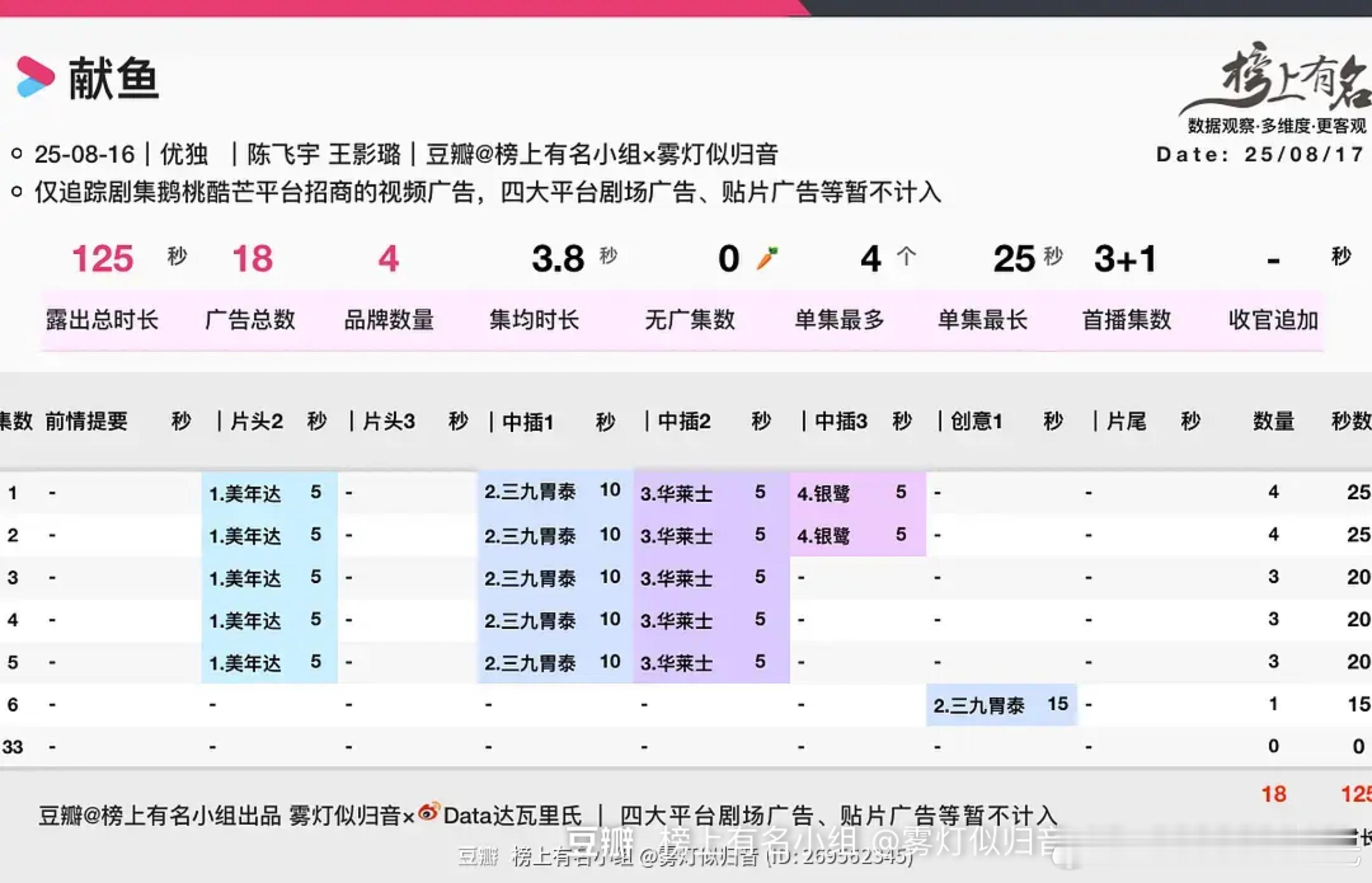 陈飞宇、王影璐献鱼开播次日招商只剩下一广了，总时长125s实时优酷热度破750