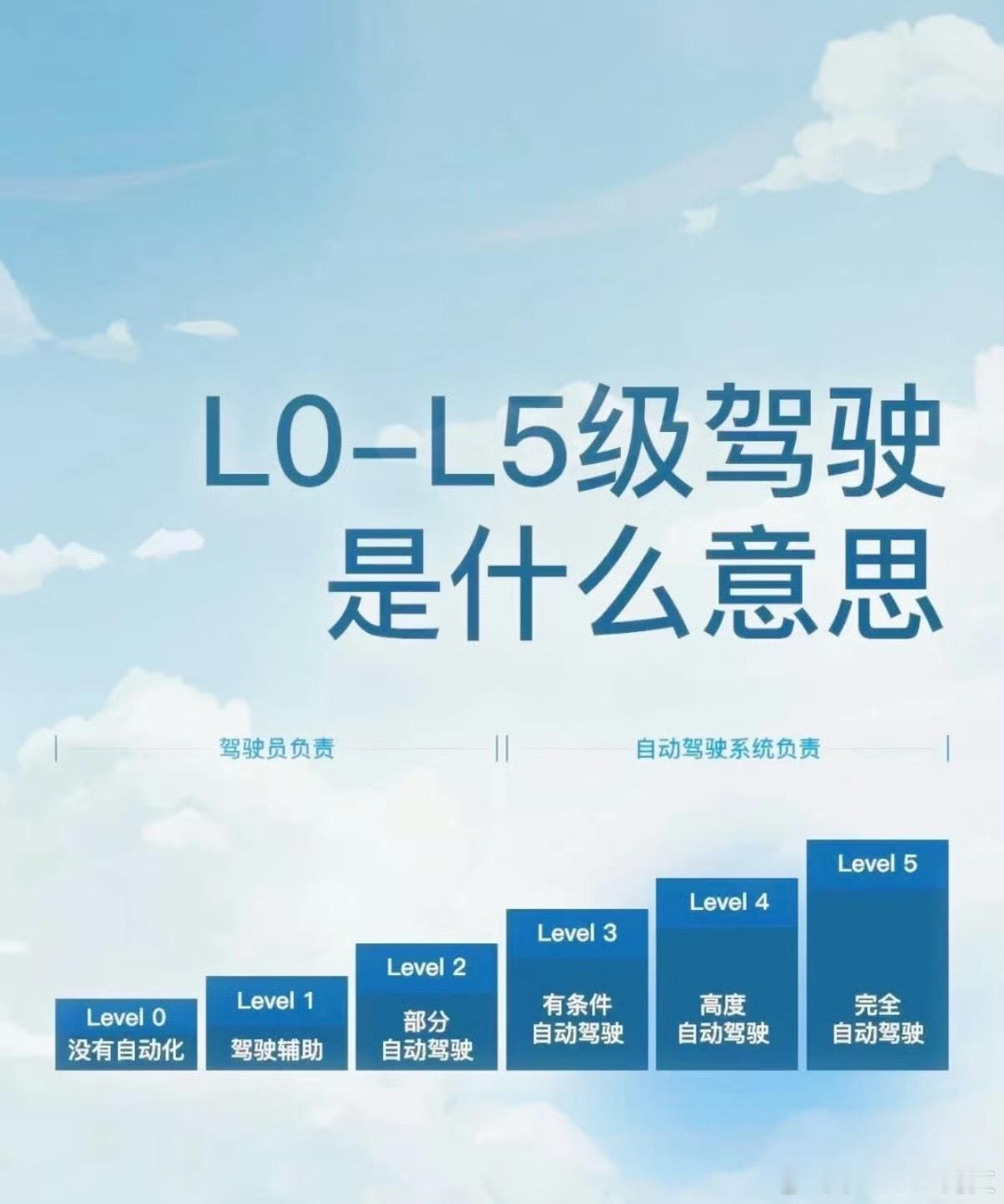 来自新华社对于L3级自动驾驶的科普注意L3不是全自动，是有条件的。希望大家可以理