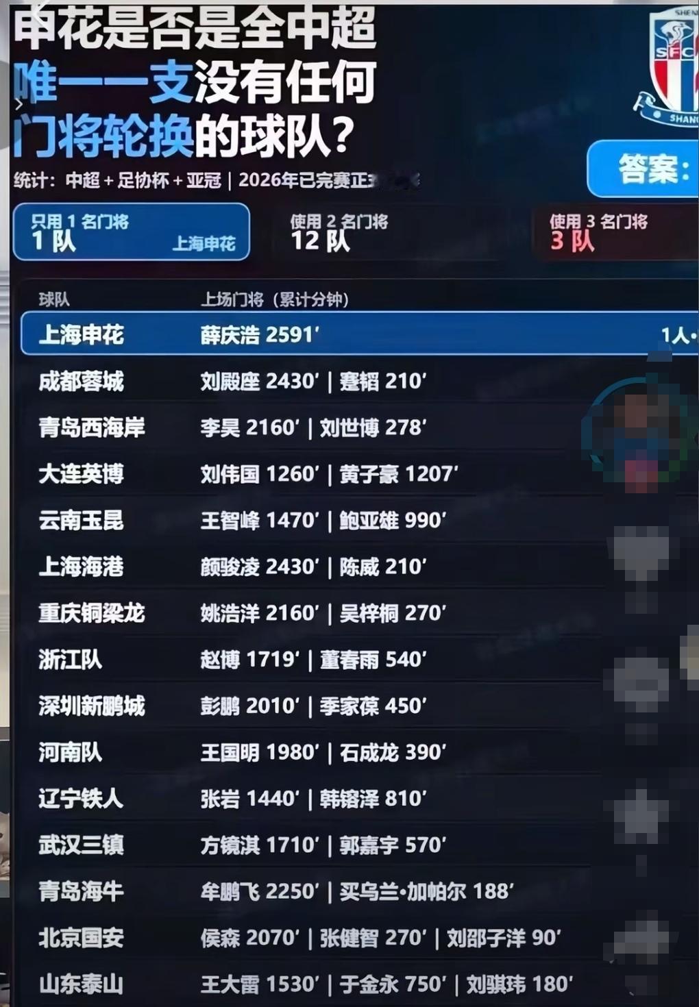 申花又一次力压群众！不得不说这是申花的底气！我们看到本赛季开始后各项比赛，中超球