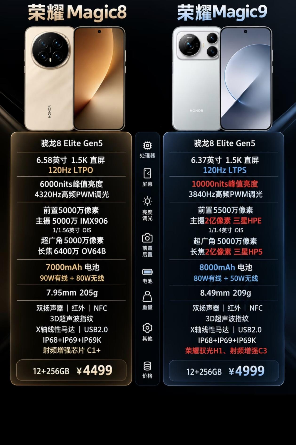 荣耀这次把牌摊在桌面上了，4499和4999，500块的差价直接把选择困难症治好