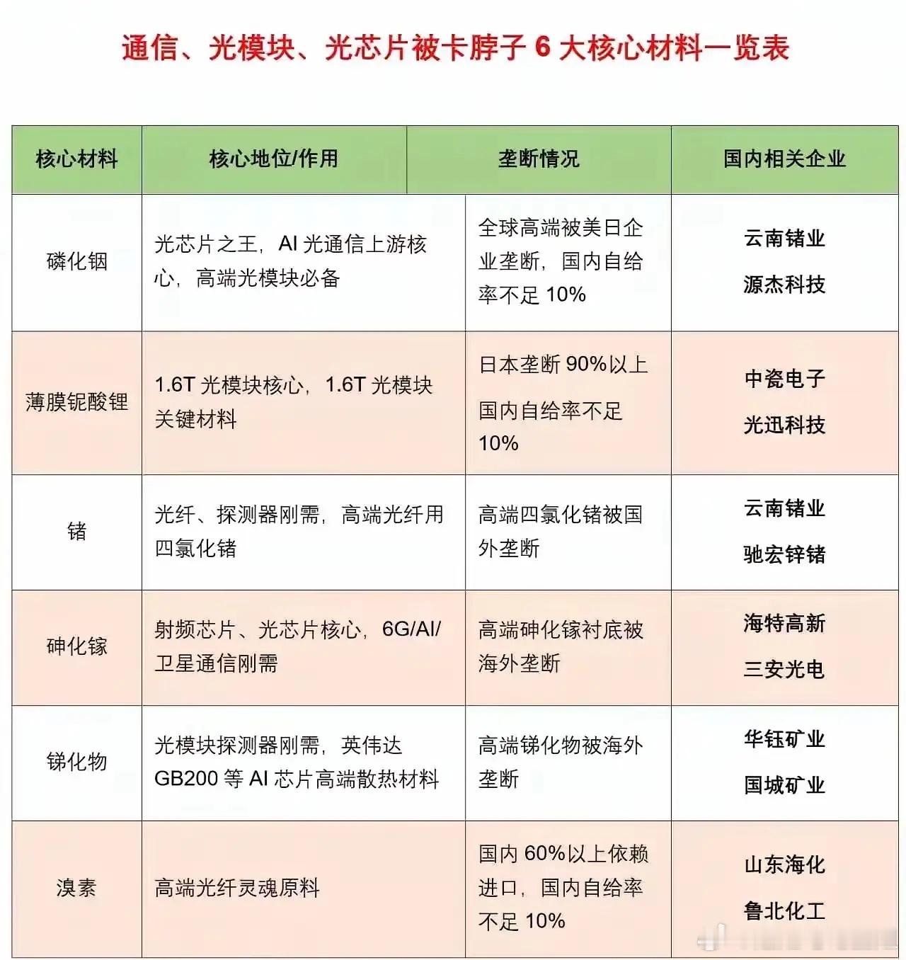 卡脖子的6大材料曝光！光模块国产替代的真正机会在这里！AI算力、光通信的国产