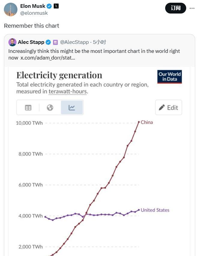 马斯克说：希望记住这张图表（中国、美国的发电量对比表）不知道为什么，推特上忽然
