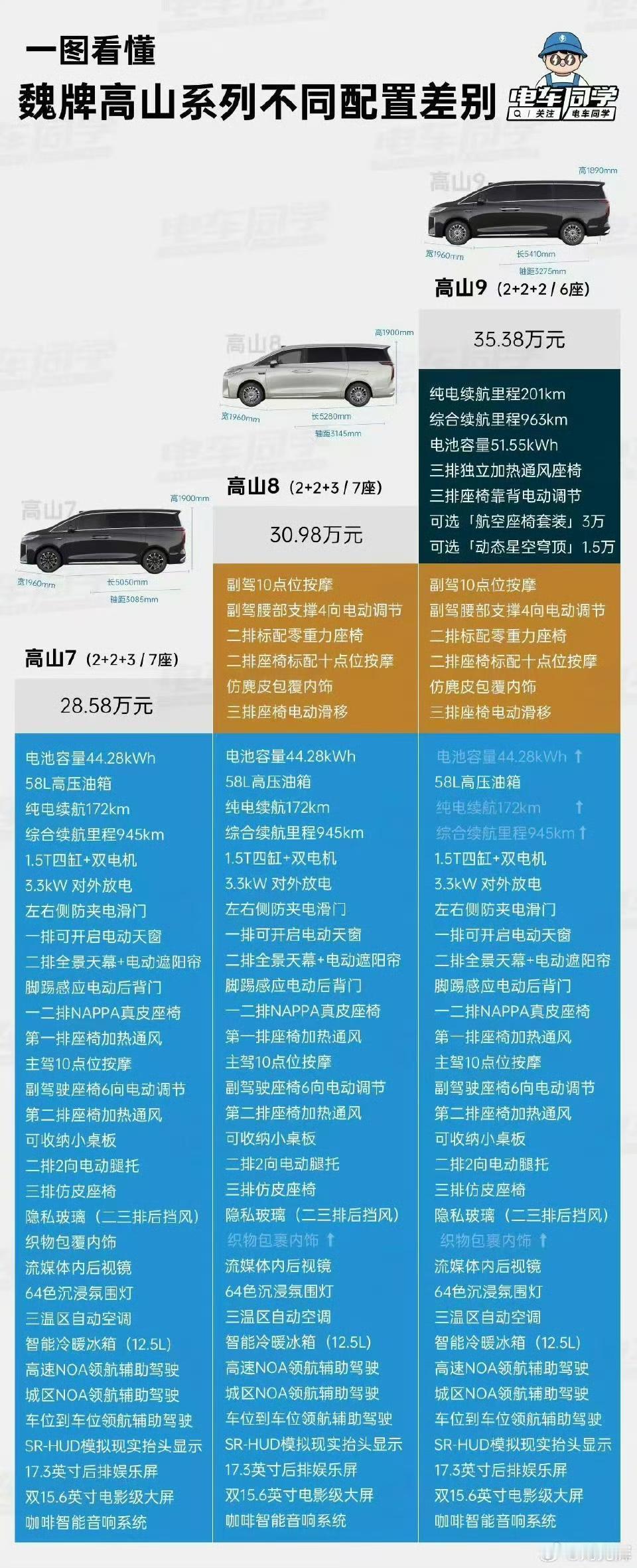 高山7和高山8价格相差2万，配置的差别大家觉得谁更有性价比！差别：二排座椅按