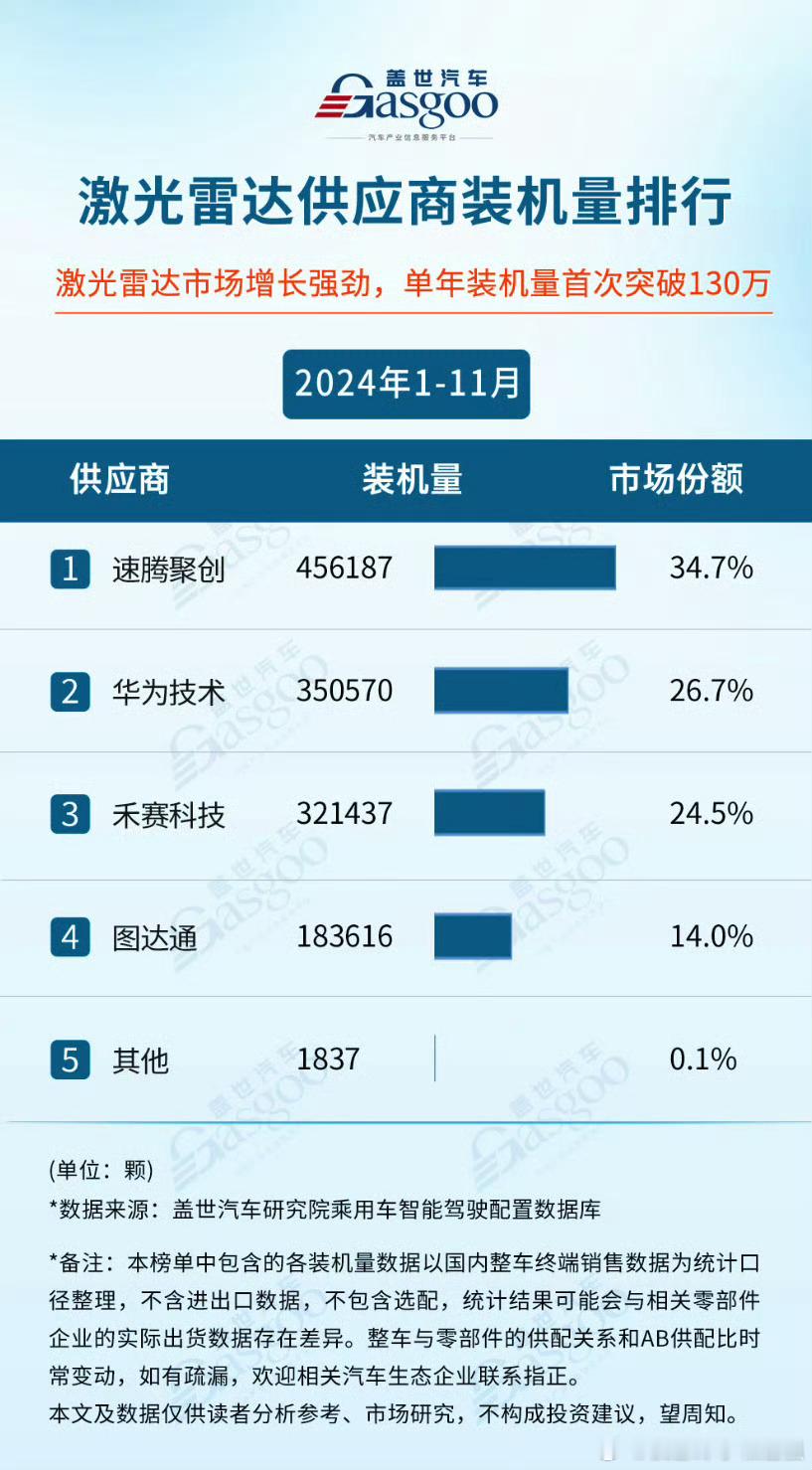 根据市场大前景来讲！2025年更多的车型选择华为智驾，再加上鸿蒙智行系列预期超好