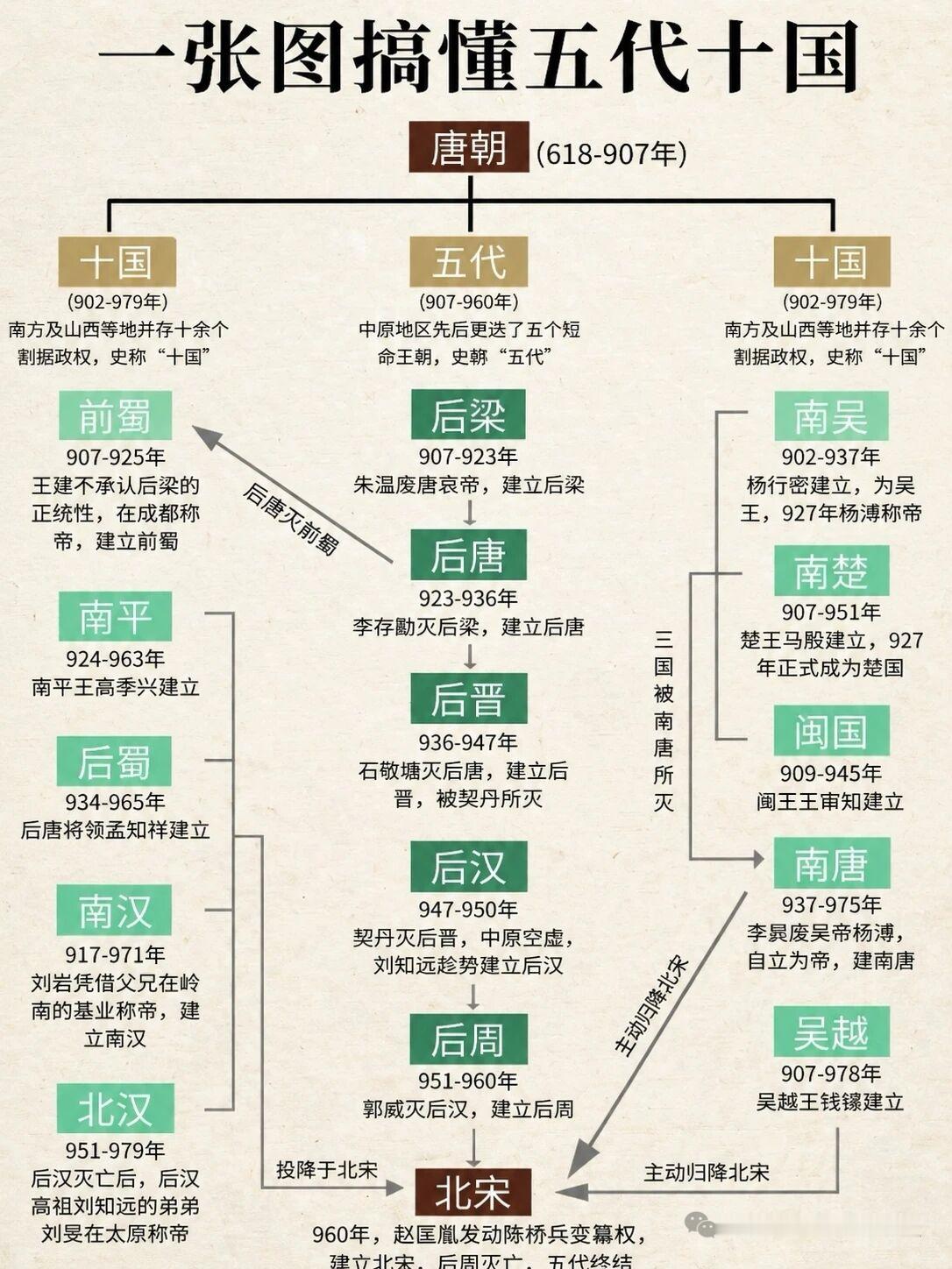 一张图理清五代十国脉络关系五代十国（300字极简版）五代十国是唐朝灭亡后、北宋建