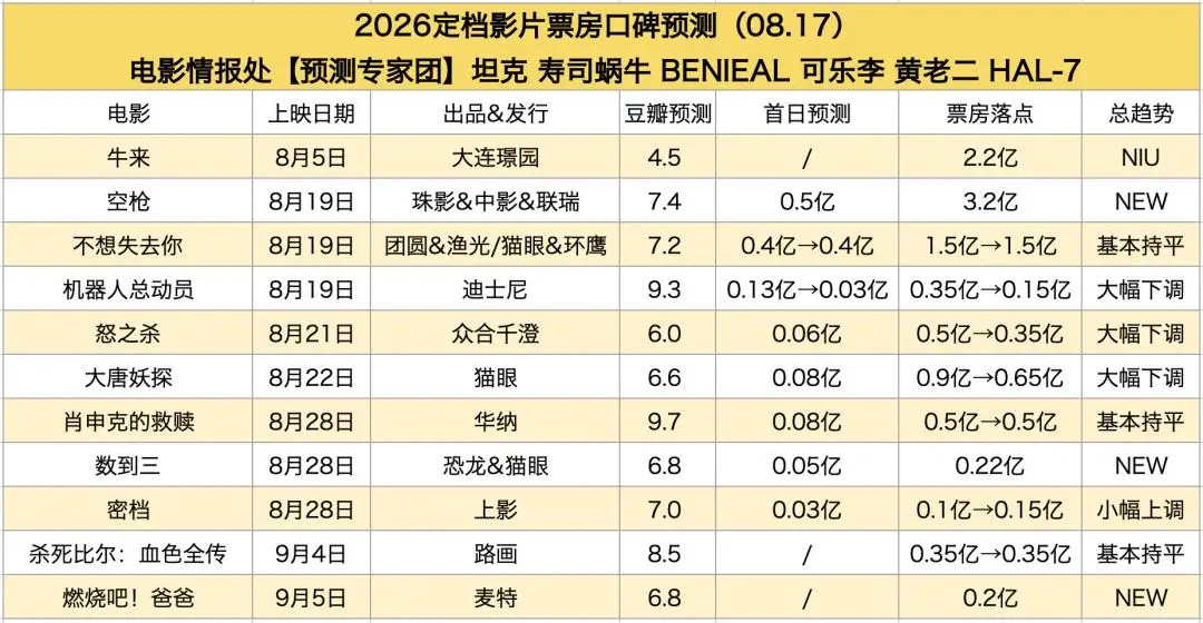 看到有人预测《牛来》的票房高达2.2亿人民币，如果真可以这么高，那这部“1680