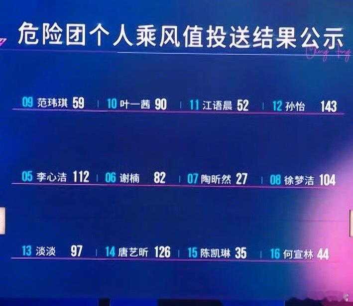 浪姐二公上半场危险团个喜票数结果陶昕然淘汰乘风2026
