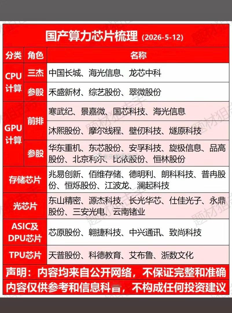 国产算力芯片——概念股梳理！1.CPU计算2.GPU计算3.存储芯片4.光芯片5