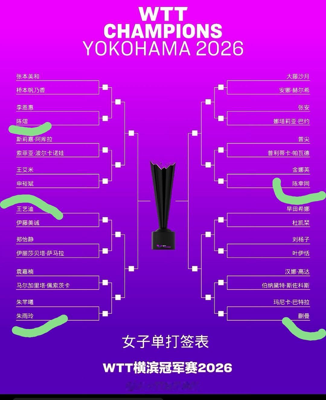 科普下啊，WTT冠军赛，只有单打，冠军积分1000！2026年WTT横滨冠军赛