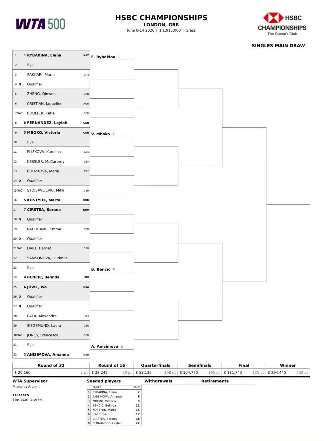 郑钦文女王杯首战克里斯蒂安WTA500女王杯签表出炉，郑钦文落入莱巴金娜所在的