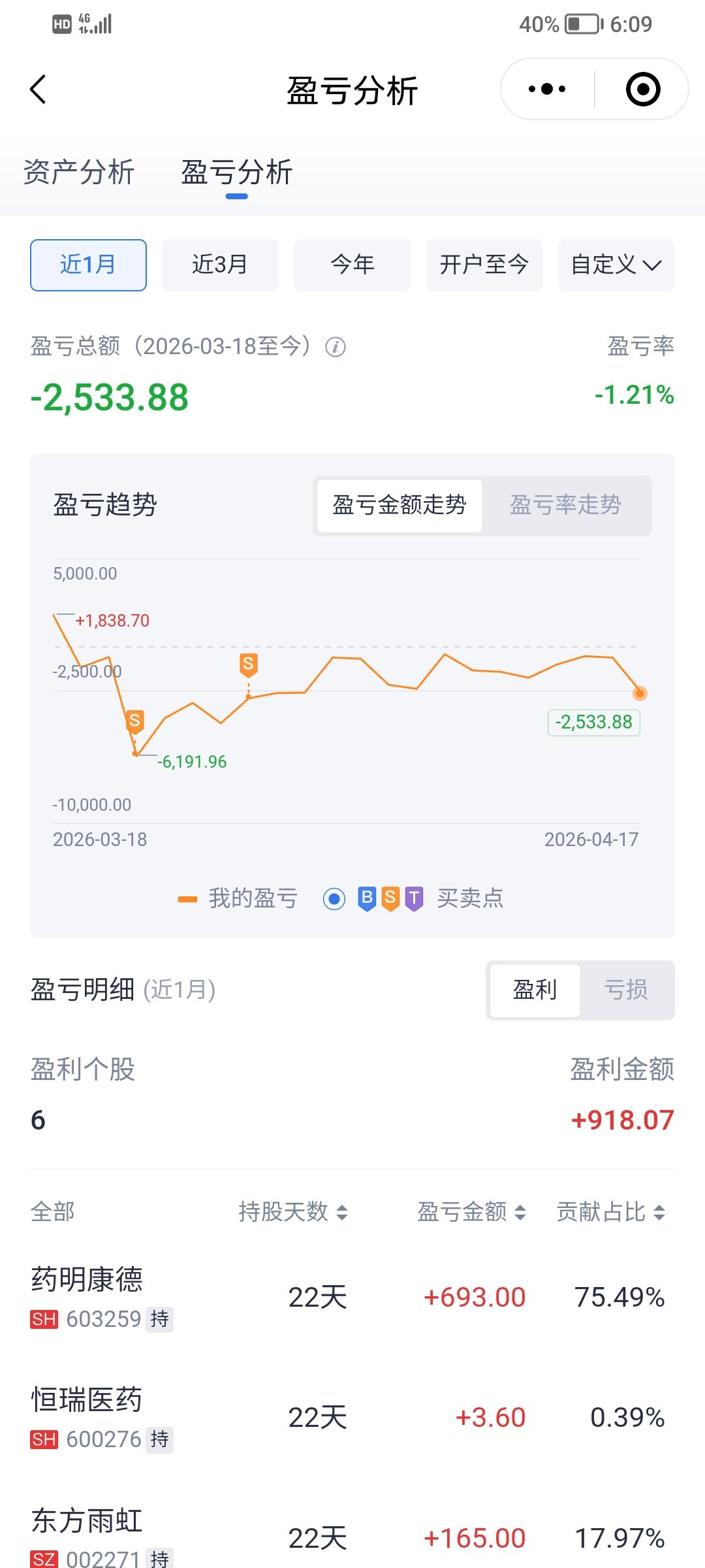 打死也不买。这一个月创业板涨得轰轰烈烈，科技股也涨得很嚣张跋跋扈，大家肯定是吃上