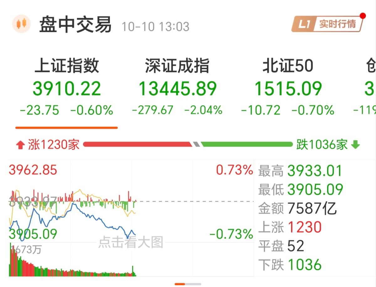 昨天开门红涨了一天，成功站上3900点，按照A股的属性，3900点到3950点之