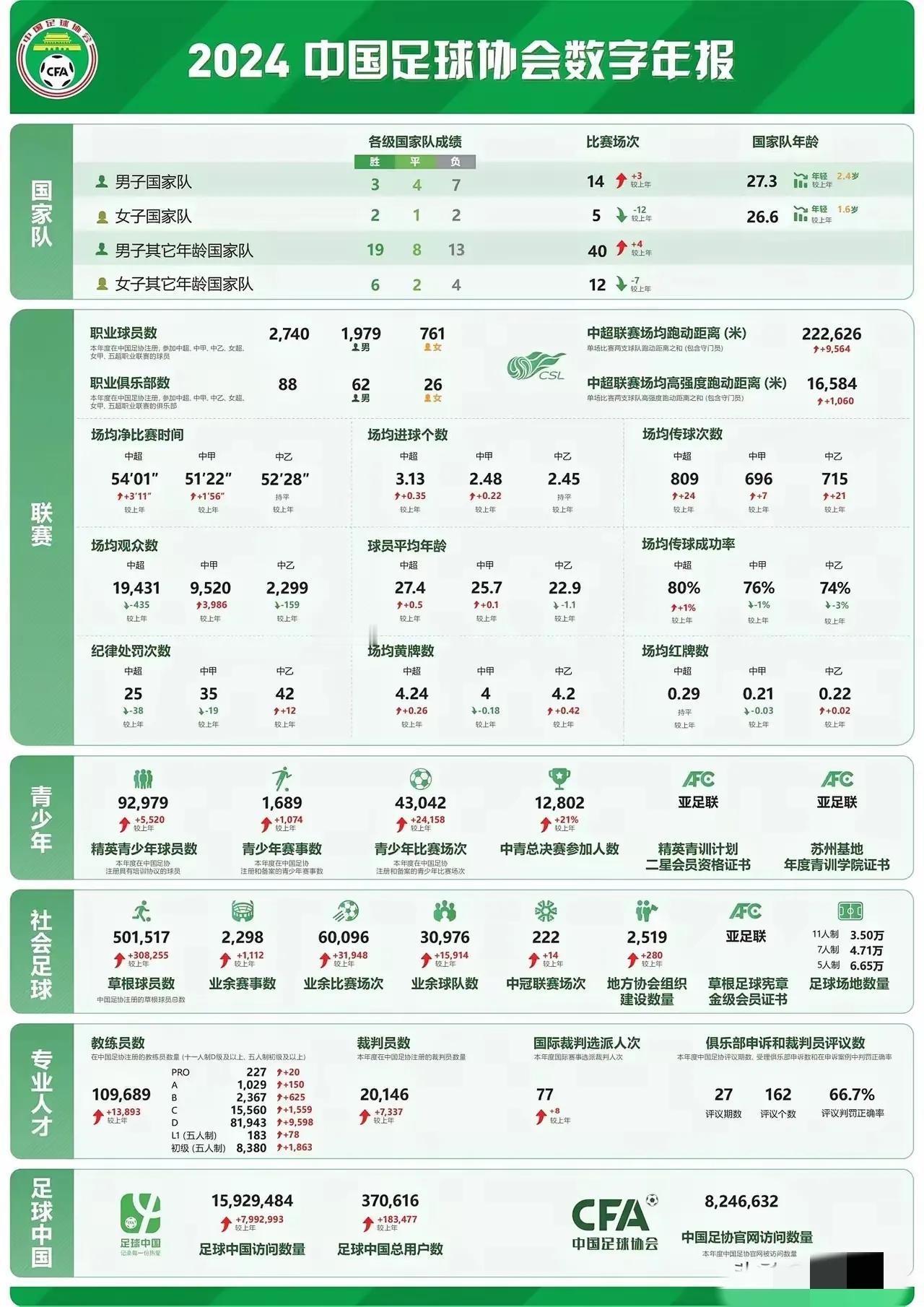 新任足协主席宋凯还是有点东西的，上任以来肯做实事，首次公开关于中国足球的一些关键