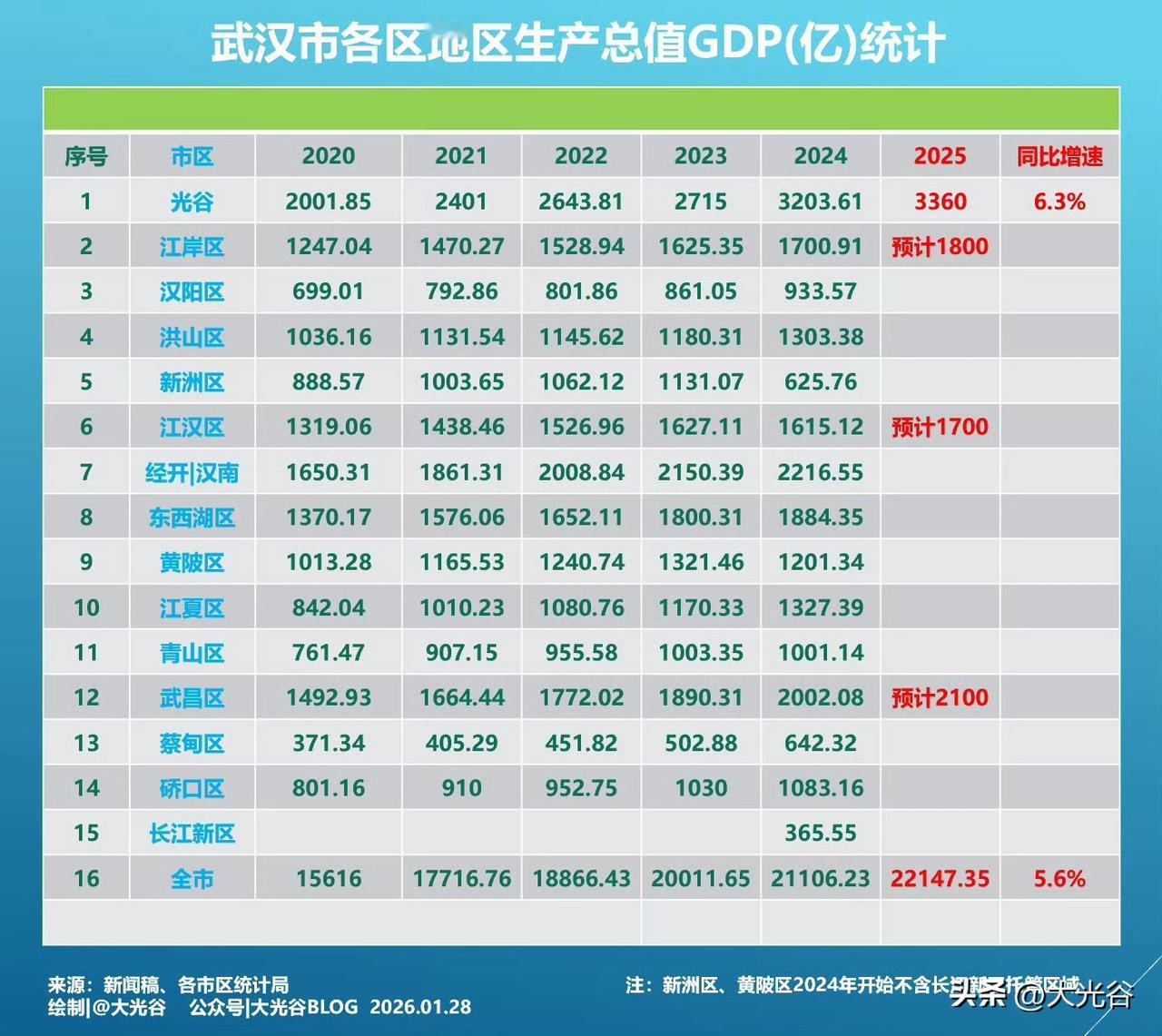 江夏2025年实现地区生产总值（GDP）1410亿元！据悉，2025年，江夏