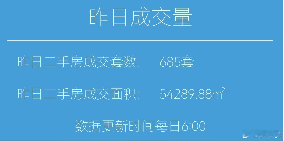 楼市第一线今天1月6日，昨天上海二手房成交685套，本月累计成交2252套去年1