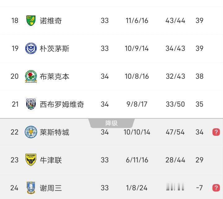 西布朗的主教练埃里克-拉姆齐还是下课了，执教了9场4平5负未尝胜绩，这也说明西布