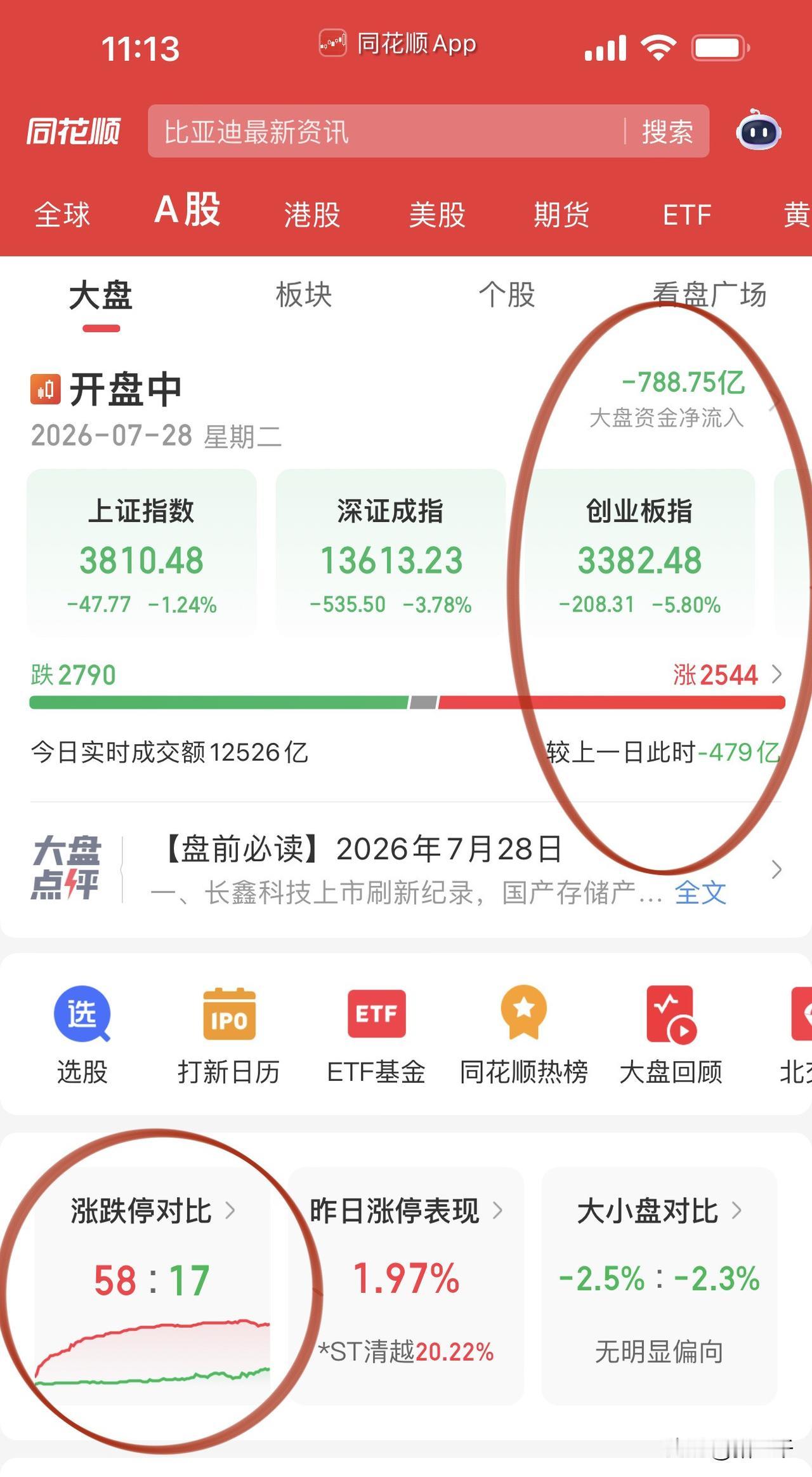 科技砸出短线击球点！本着一鱼多吃的套路，继续去光顾算力龙头利通电子。7成非