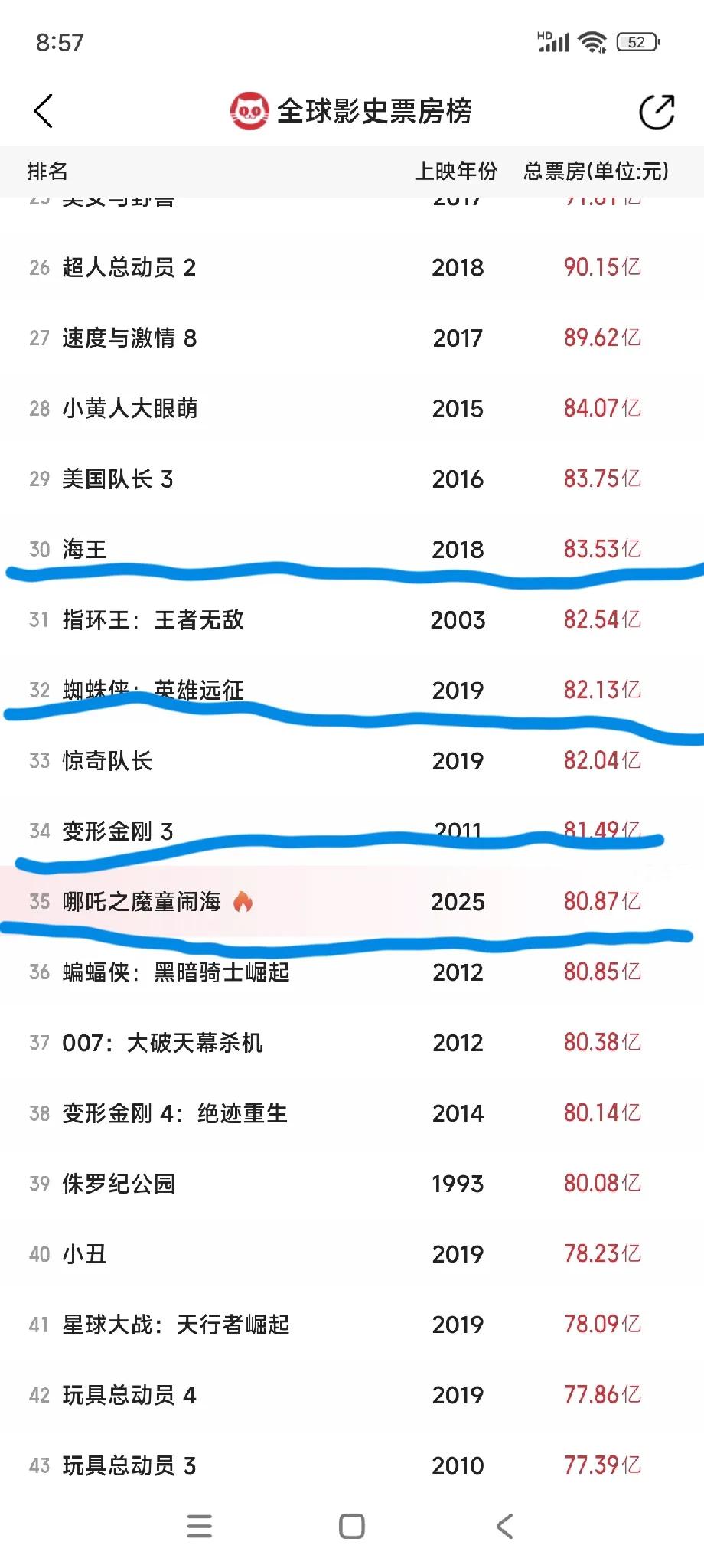 哪吒之魔童闹海，票房达到80.87亿元！超越了《蝙蝠侠：黑暗骑士崛起》，占据了全