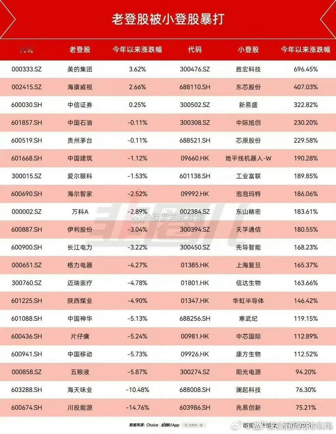 持有好公司，无惧调整，真正需要担心的是自己持有的是不是小登股，而持有老登股是否能