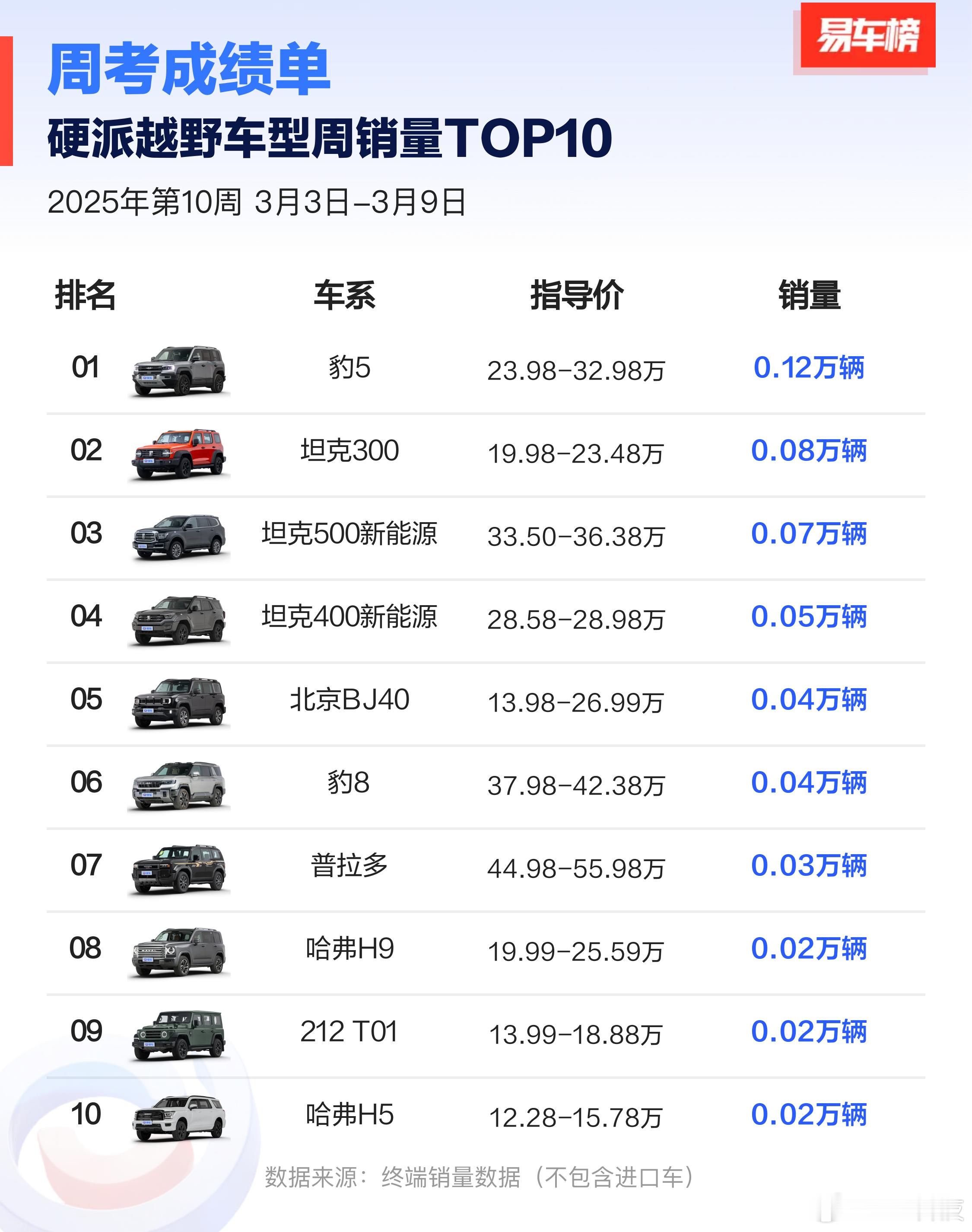 第10周（3月3日-3月9日）硬派越野车型周销量TOP1，方程豹豹5；MPV周销