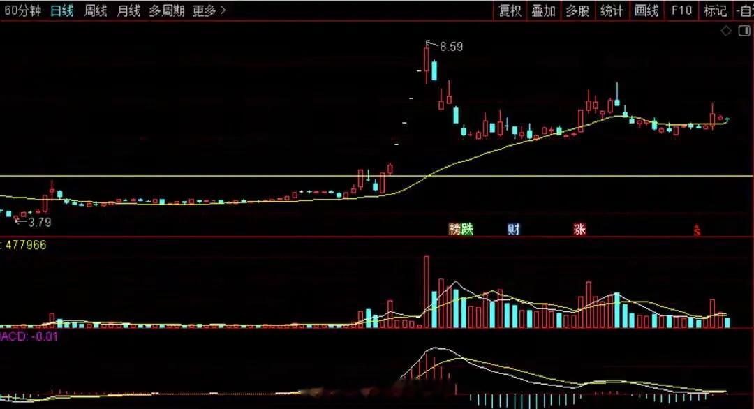 做短线总踩不准买卖点？追涨就跌、卖了就涨？试试紧盯30日均线这条“生命线”——股