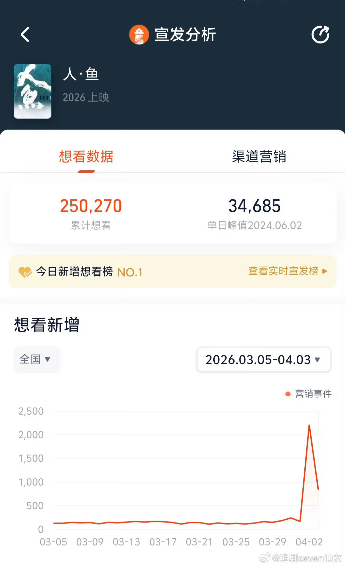 王一博《人·鱼》快要来了吧，人鱼想看人数破25万，定位为文艺片领域重点项目，猫眼