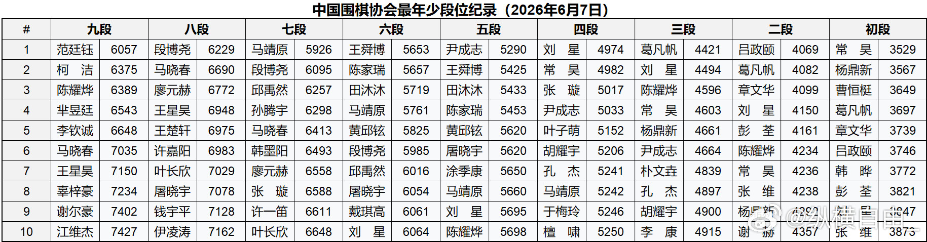 中国围棋历史各段最年少纪录