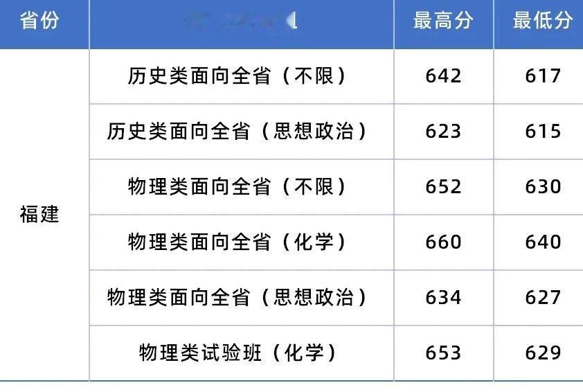多少分可以上厦门大学，答案令人意外，参照2025年录取分数只要615分即可录取福