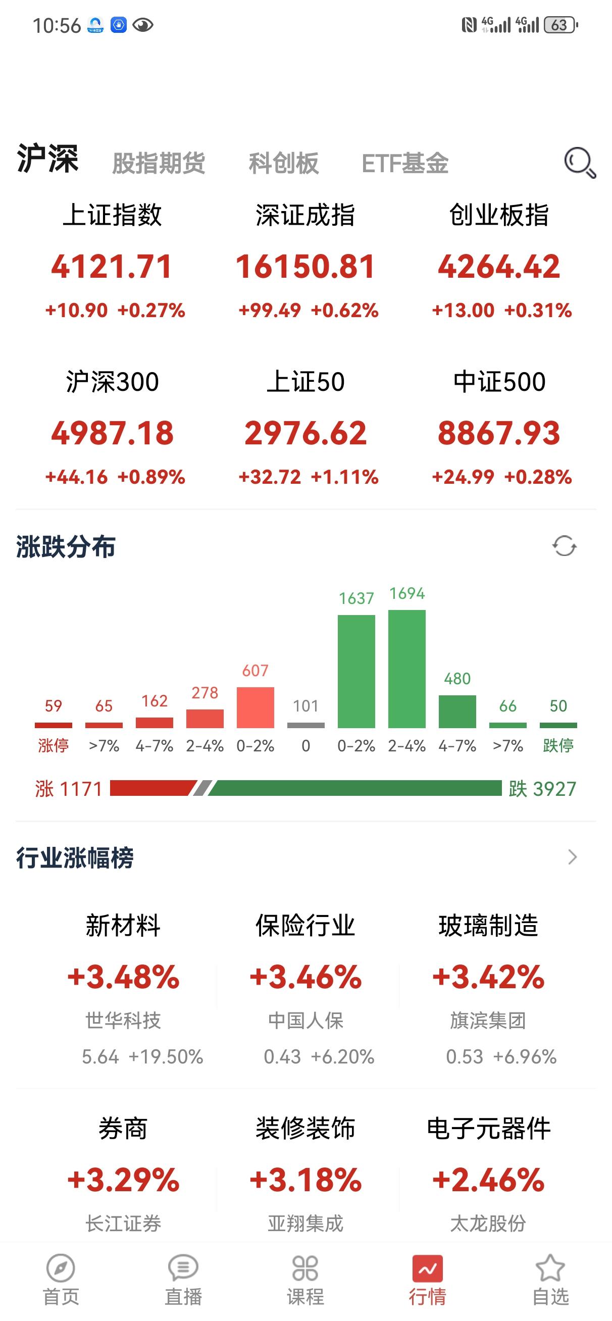 大金融挺卖力的了！指数也不错，但是依然有接近百分之八十的股票下跌，什么原因呢？资