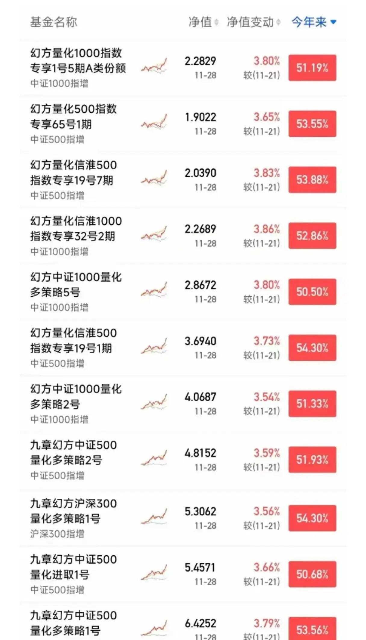 量化基金太牛了！量化基金今年的收益基本都在50%以上，现在大部分人都跑不赢量化