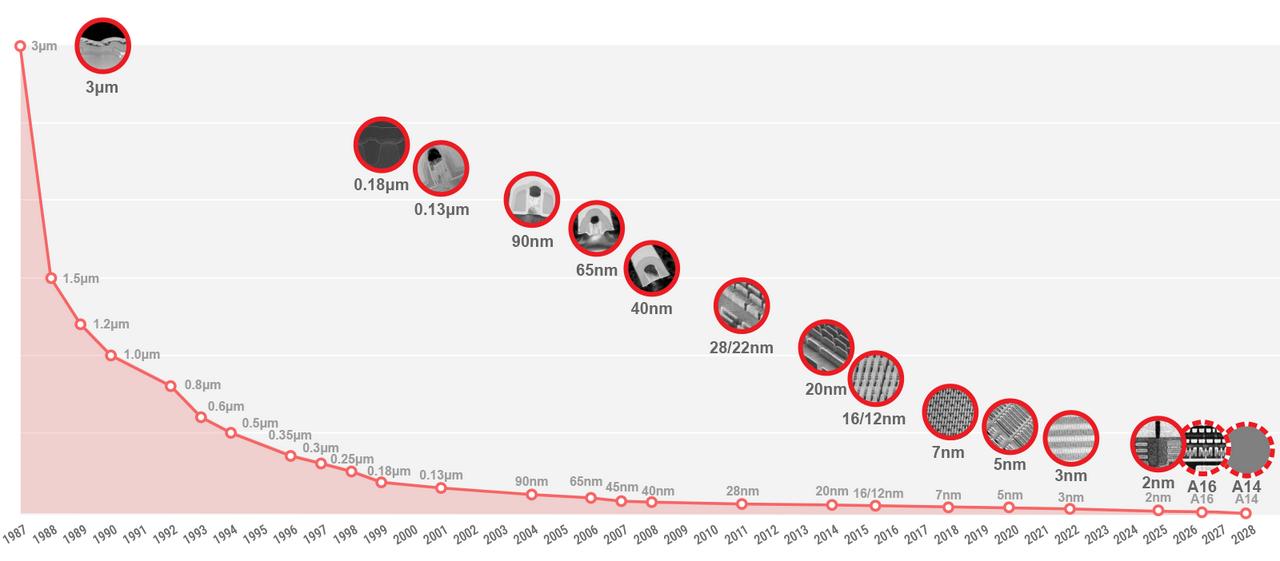 【台积电2nm正式量产】近日，台积电官网的2nm工艺专业题页面宣布：“台积电2n