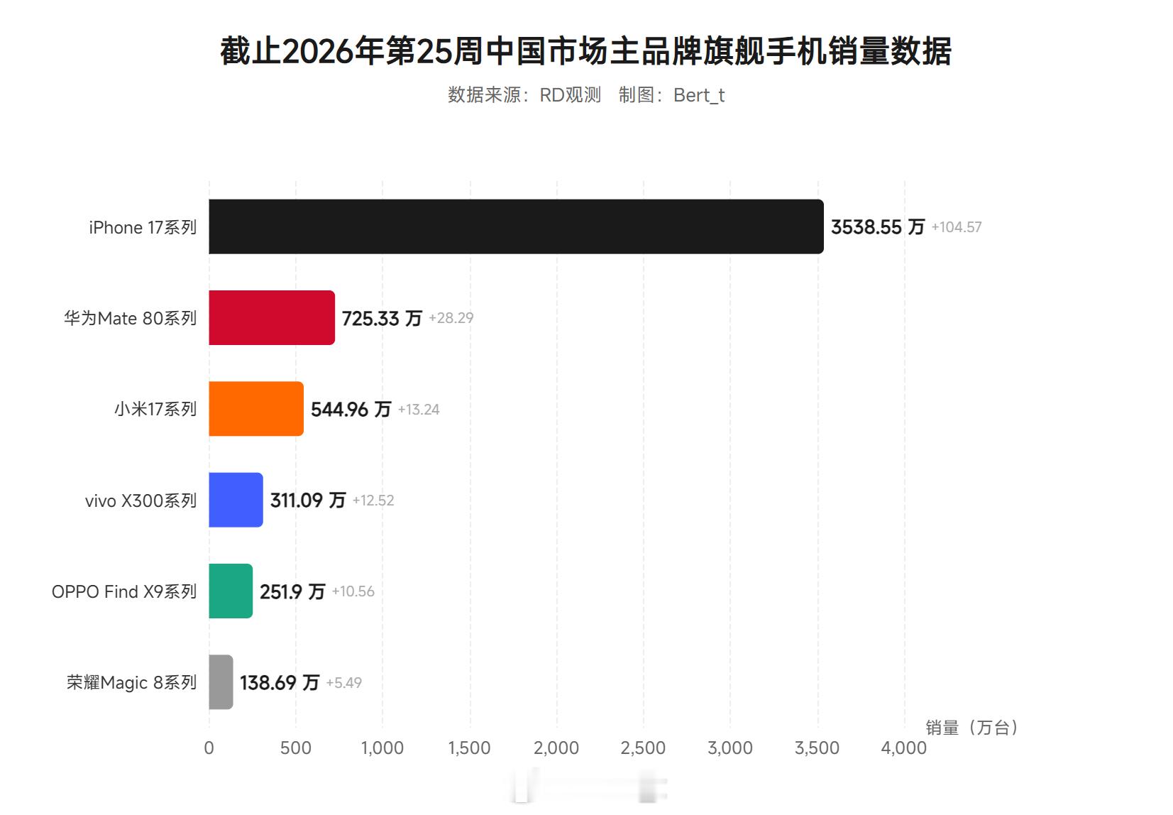 截止2026年第25周中国市场主品牌旗舰手机销量数据，大家如何评价iPhone