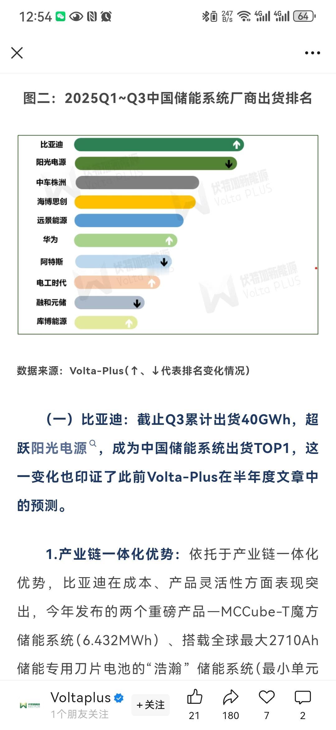 都知道今年阳光电源成为储能界的龙头，股价翻了好几倍，但殊不知，比亚迪在储能的装机