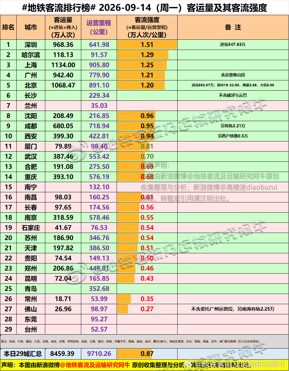 【中国城市地铁客流排行榜2026-09-14（周一，农历八月初四，中国地铁客流
