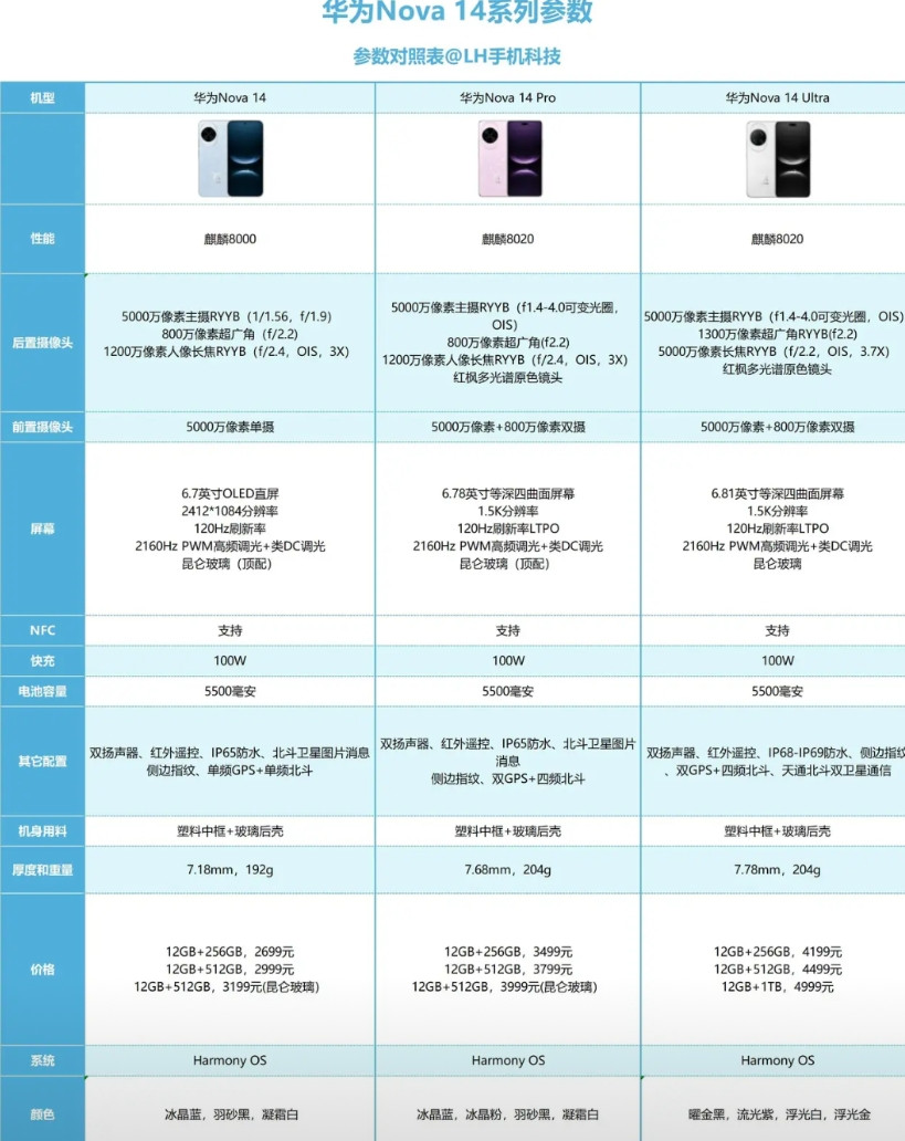 华为Nova14系列，优缺点很明显，但不影响热卖。标准版华为Nova14